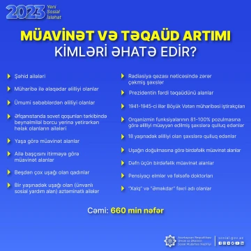 Prezident İlham Əliyevdən həssas qruplara növbəti dəstək: müavinət və təqaüdlər də artırıldı