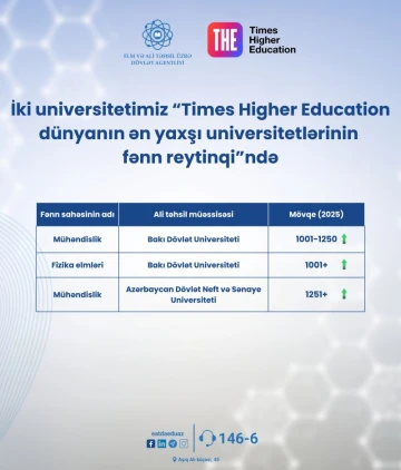 İki universitetimiz “Times Higher Education dünyanın ən yaxşı universitetlərinin fənn reytinqi”nə daxil olub.