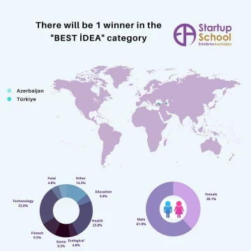“Startup school” da ideya yarışı keçiriləcək
