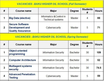 Baku Higher Oil School announces Vacancies for the new 2024/2025 Academic Year