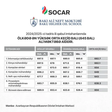 SOCAR-ın Bakı Ali Neft Məktəbinin (BANM) qəbul nəticələri