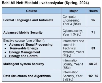 Bakı Ali Neft Məktəbində vakansiyalar