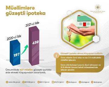 Müəllimlərə güzəştli ipoteka imkanı