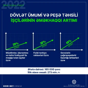 Yeni əməkhaqqı artımı 165 min təhsil işçisini əhatə edir